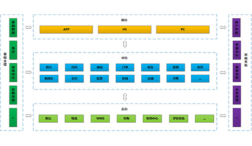 電商系統構架圖