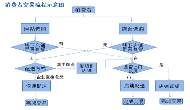 消費者交易流程示意圖