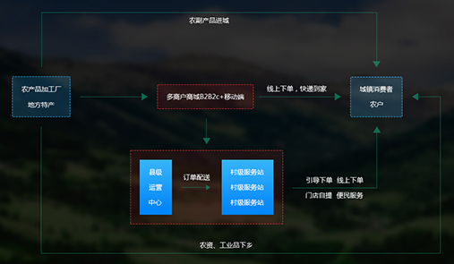 TPshop農村電商模式